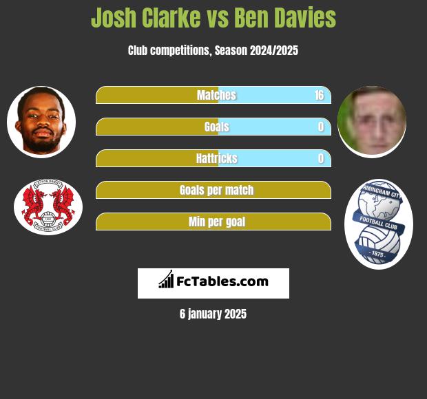 Josh Clarke vs Ben Davies h2h player stats