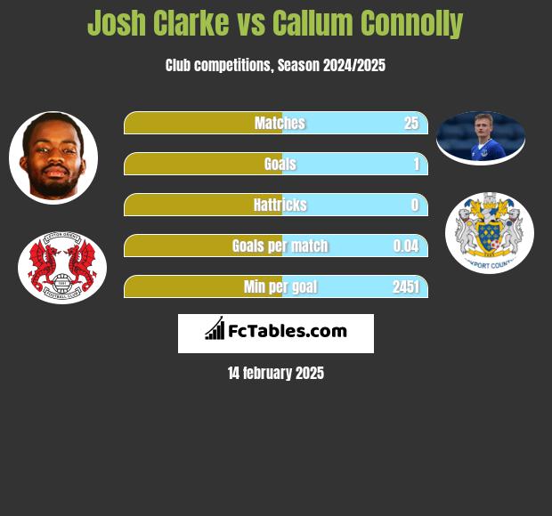 Josh Clarke vs Callum Connolly h2h player stats