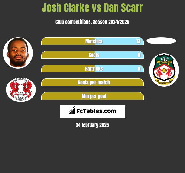 Josh Clarke vs Dan Scarr h2h player stats