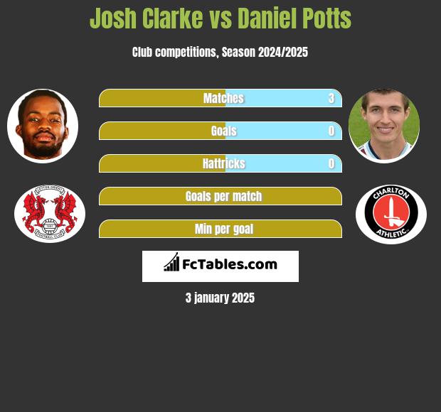 Josh Clarke vs Daniel Potts h2h player stats