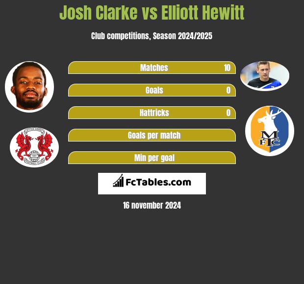 Josh Clarke vs Elliott Hewitt h2h player stats