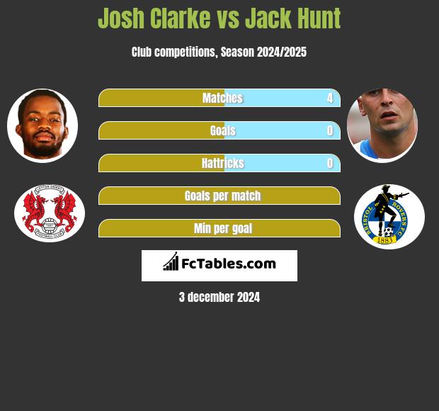 Josh Clarke vs Jack Hunt h2h player stats