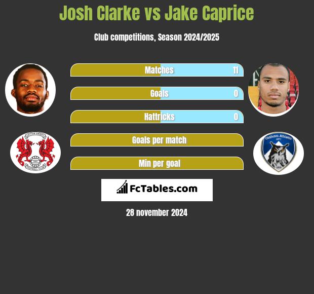 Josh Clarke vs Jake Caprice h2h player stats