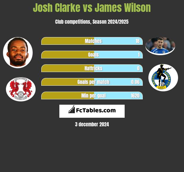 Josh Clarke vs James Wilson h2h player stats