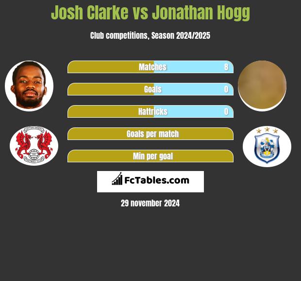 Josh Clarke vs Jonathan Hogg h2h player stats