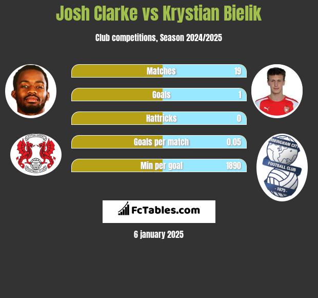 Josh Clarke vs Krystian Bielik h2h player stats