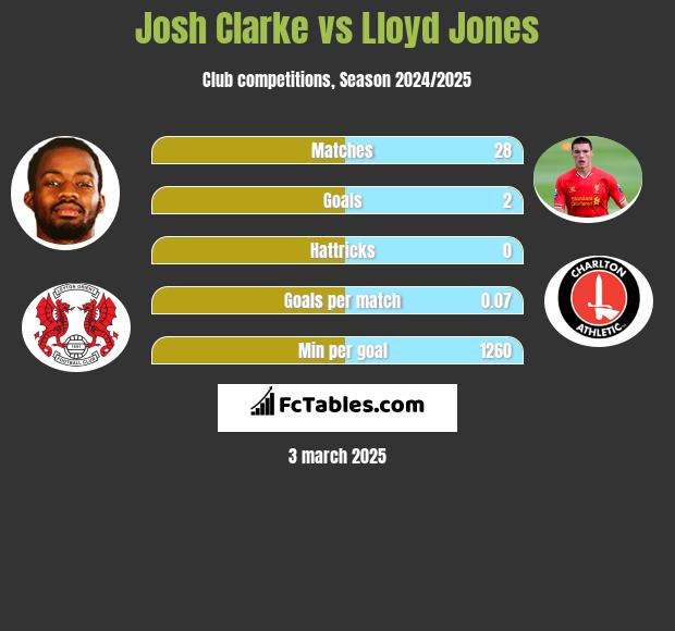 Josh Clarke vs Lloyd Jones h2h player stats