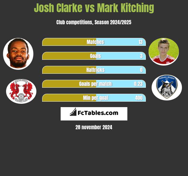 Josh Clarke vs Mark Kitching h2h player stats