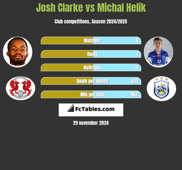 Josh Clarke vs Michal Helik h2h player stats