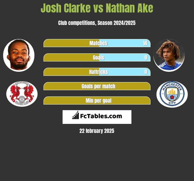 Josh Clarke vs Nathan Ake h2h player stats