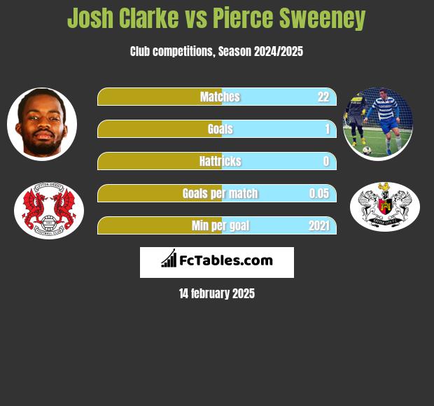 Josh Clarke vs Pierce Sweeney h2h player stats