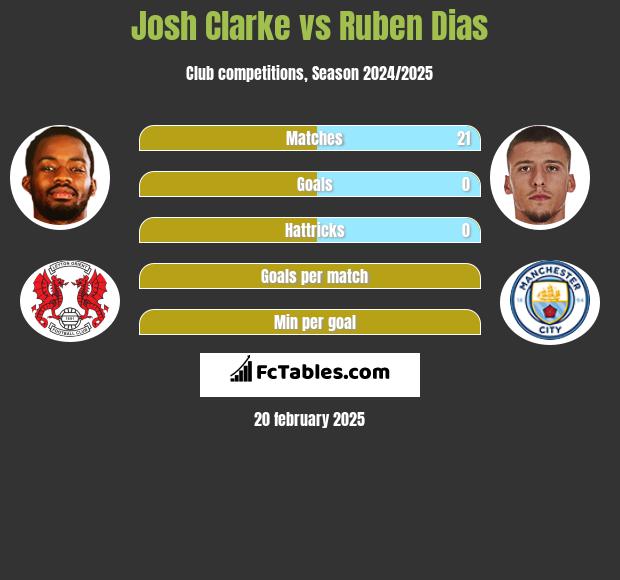 Josh Clarke vs Ruben Dias h2h player stats