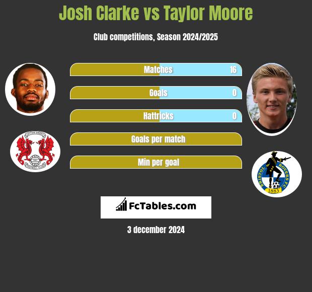 Josh Clarke vs Taylor Moore h2h player stats