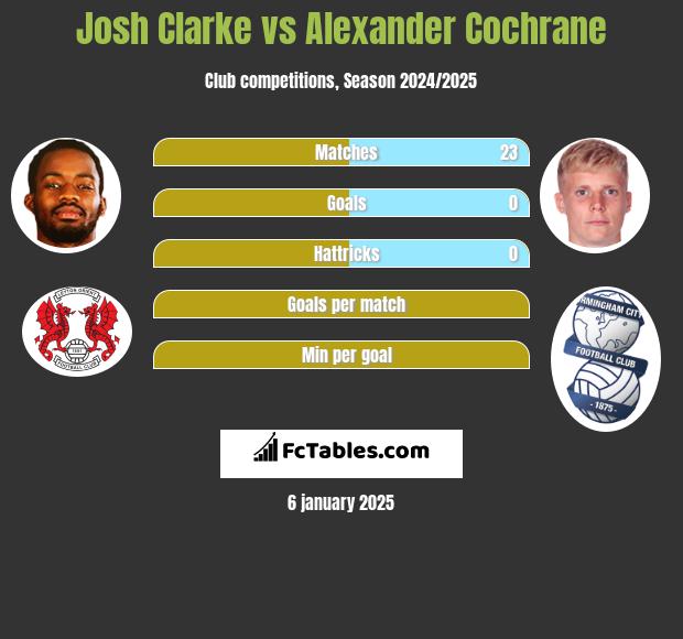 Josh Clarke vs Alexander Cochrane h2h player stats