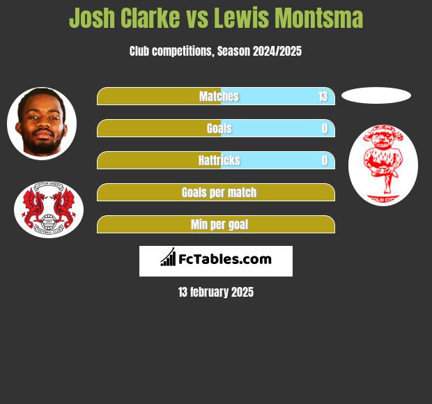 Josh Clarke vs Lewis Montsma h2h player stats