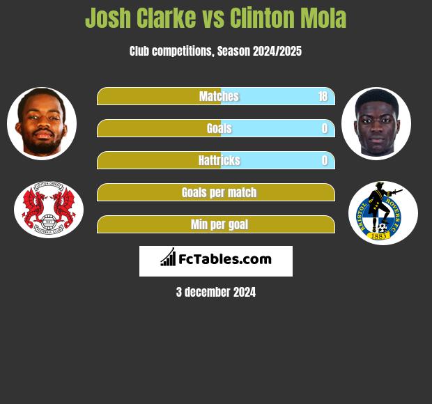 Josh Clarke vs Clinton Mola h2h player stats