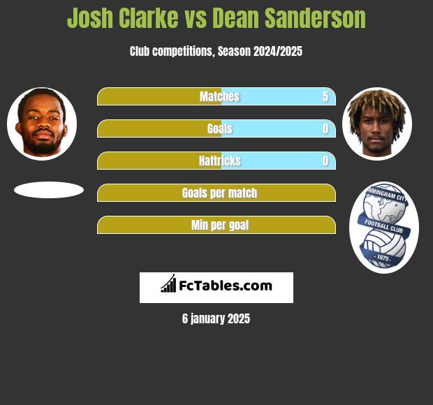 Josh Clarke vs Dean Sanderson h2h player stats