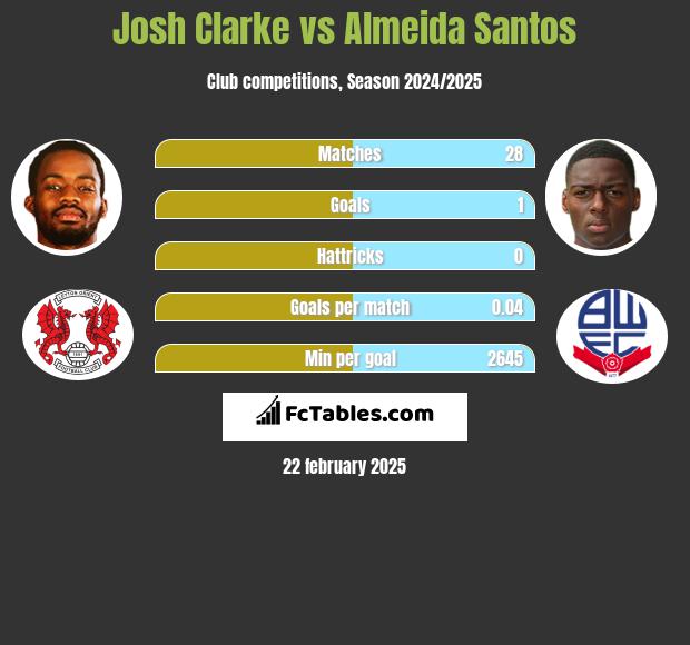 Josh Clarke vs Almeida Santos h2h player stats