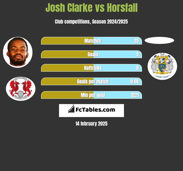 Josh Clarke vs Horsfall h2h player stats