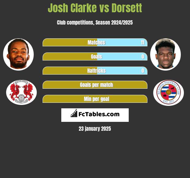 Josh Clarke vs Dorsett h2h player stats