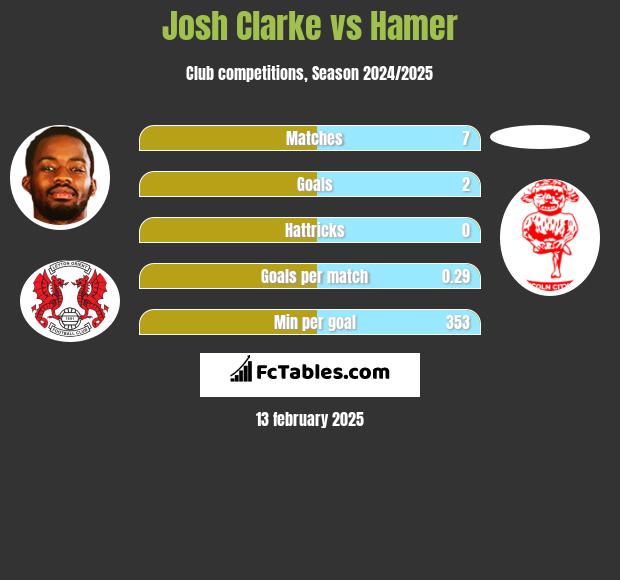 Josh Clarke vs Hamer h2h player stats