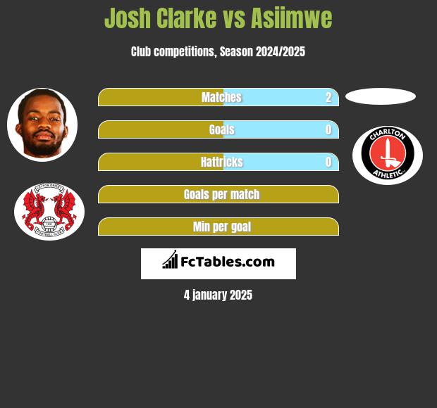 Josh Clarke vs Asiimwe h2h player stats