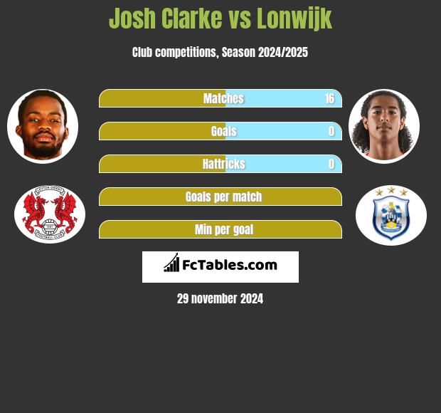 Josh Clarke vs Lonwijk h2h player stats