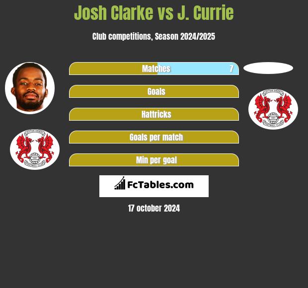 Josh Clarke vs J. Currie h2h player stats