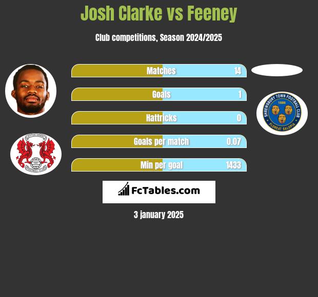 Josh Clarke vs Feeney h2h player stats