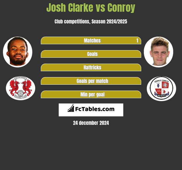 Josh Clarke vs Conroy h2h player stats