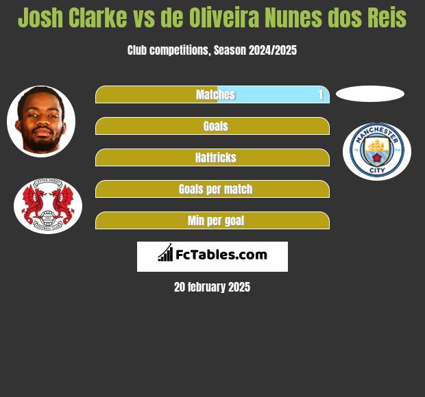 Josh Clarke vs de Oliveira Nunes dos Reis h2h player stats