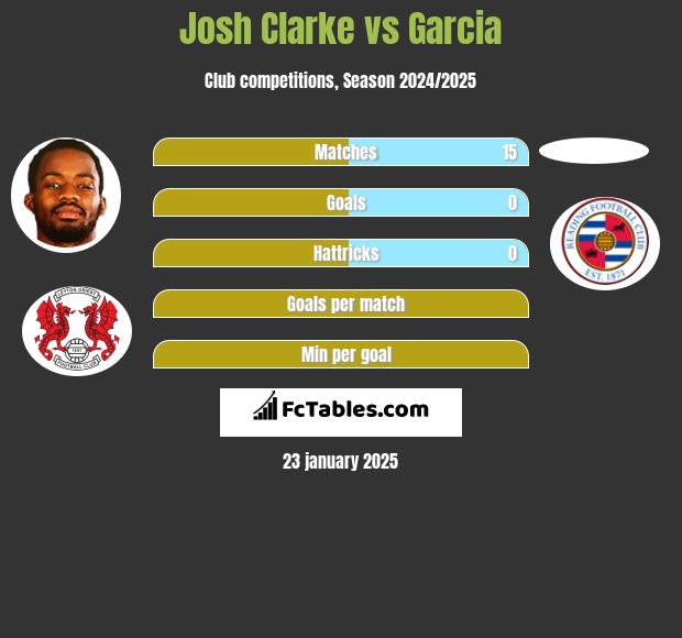 Josh Clarke vs Garcia h2h player stats