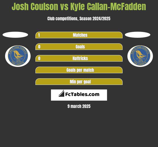 Josh Coulson vs Kyle Callan-McFadden h2h player stats