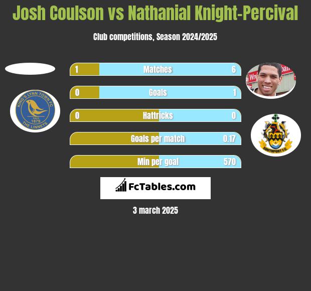 Josh Coulson vs Nathanial Knight-Percival h2h player stats