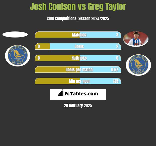 Josh Coulson vs Greg Taylor h2h player stats