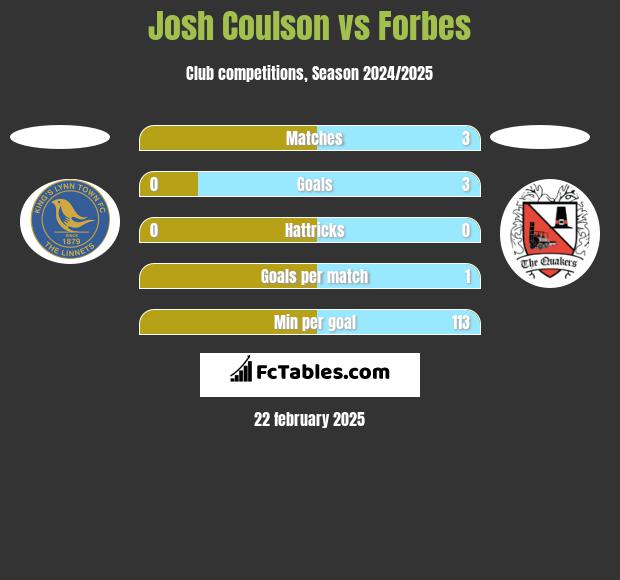 Josh Coulson vs Forbes h2h player stats