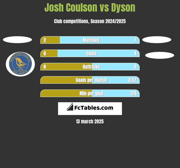 Josh Coulson vs Dyson h2h player stats