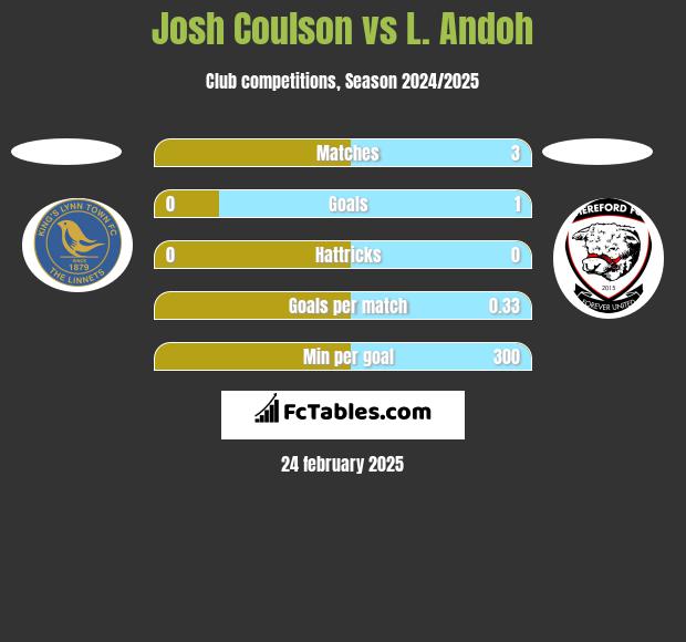 Josh Coulson vs L. Andoh h2h player stats