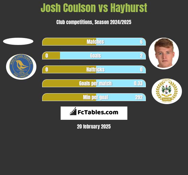 Josh Coulson vs Hayhurst h2h player stats