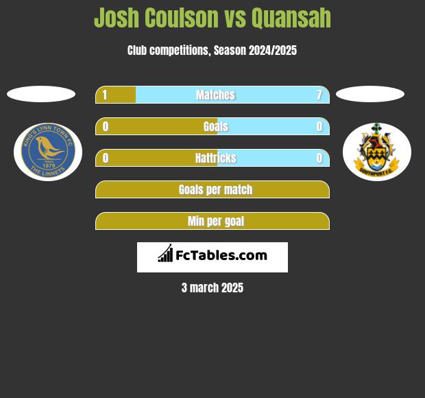 Josh Coulson vs Quansah h2h player stats