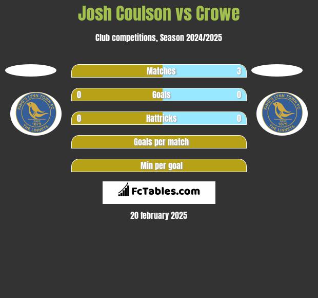 Josh Coulson vs Crowe h2h player stats