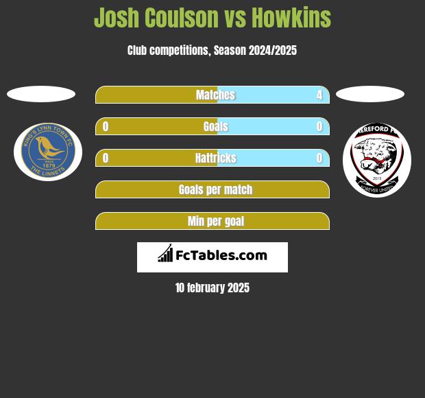 Josh Coulson vs Howkins h2h player stats