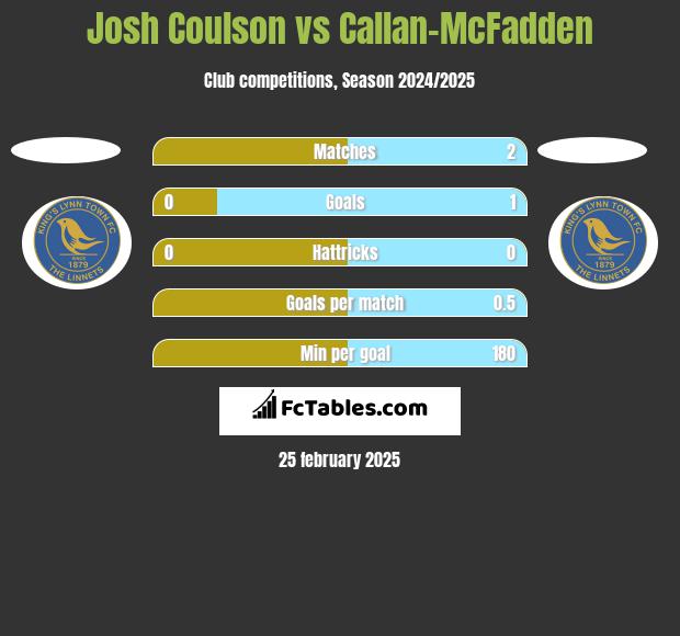 Josh Coulson vs Callan-McFadden h2h player stats