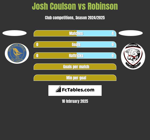 Josh Coulson vs Robinson h2h player stats