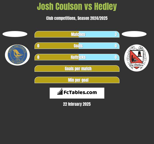 Josh Coulson vs Hedley h2h player stats