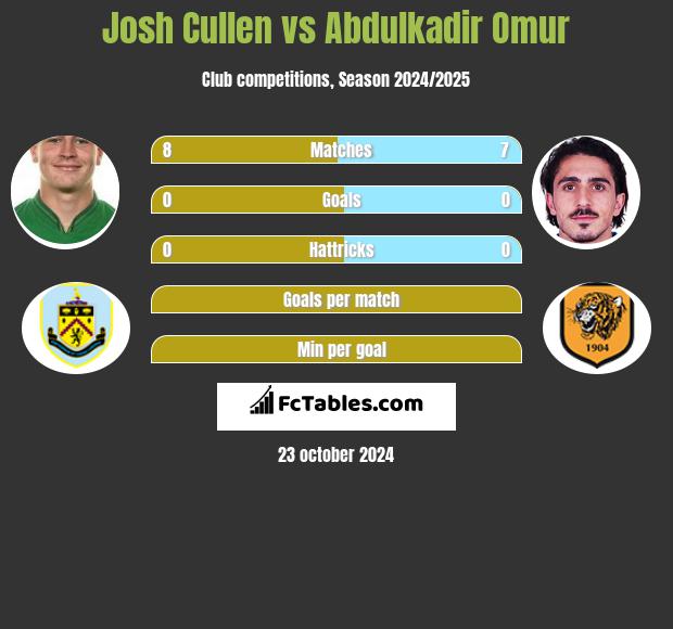 Josh Cullen vs Abdulkadir Omur h2h player stats