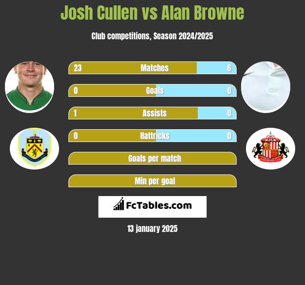 Josh Cullen vs Alan Browne h2h player stats