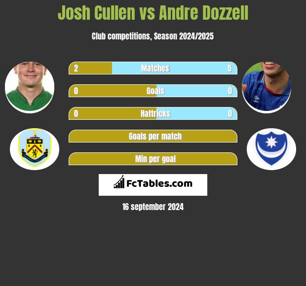 Josh Cullen vs Andre Dozzell h2h player stats