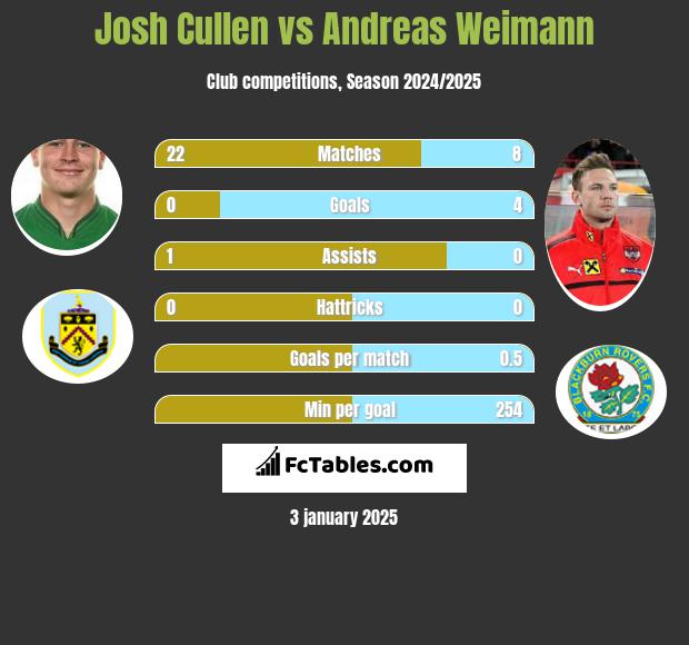 Josh Cullen vs Andreas Weimann h2h player stats