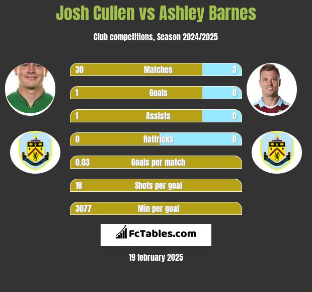 Josh Cullen vs Ashley Barnes h2h player stats